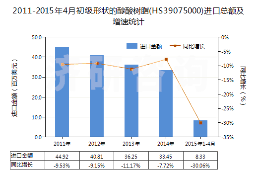 2011-2015年4月初級形狀的醇酸樹脂(HS39075000)進口總額及增速統(tǒng)計